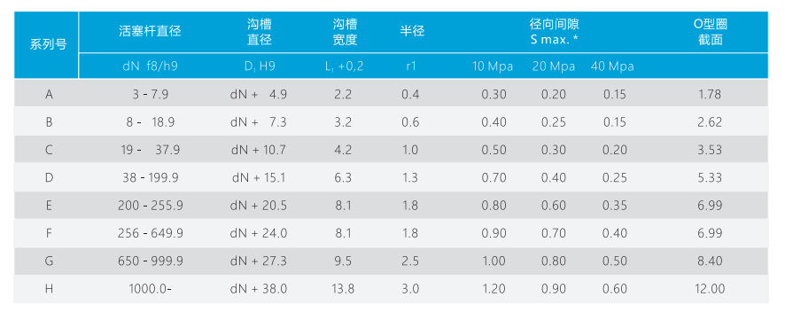 Hydraulic Rod Seal Ordering Example Part Number Guide